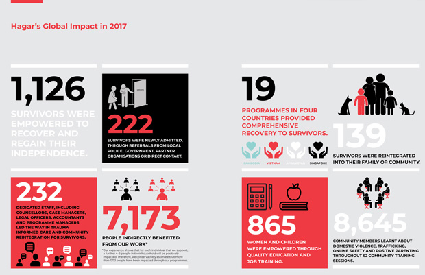 Hagar’s 2017 Global Impact Report